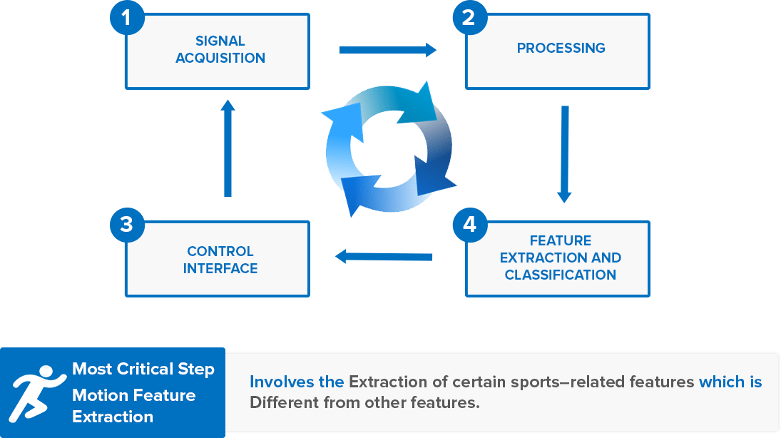 bci-principle